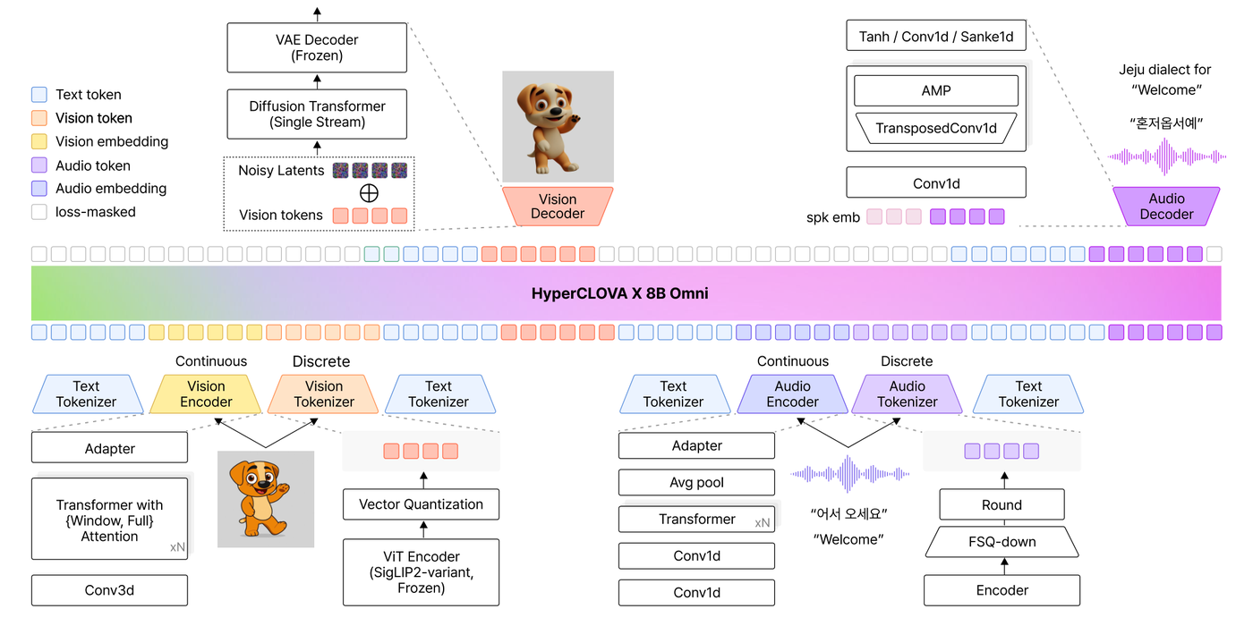 Figure for HyperCLOVA X 8B Omni