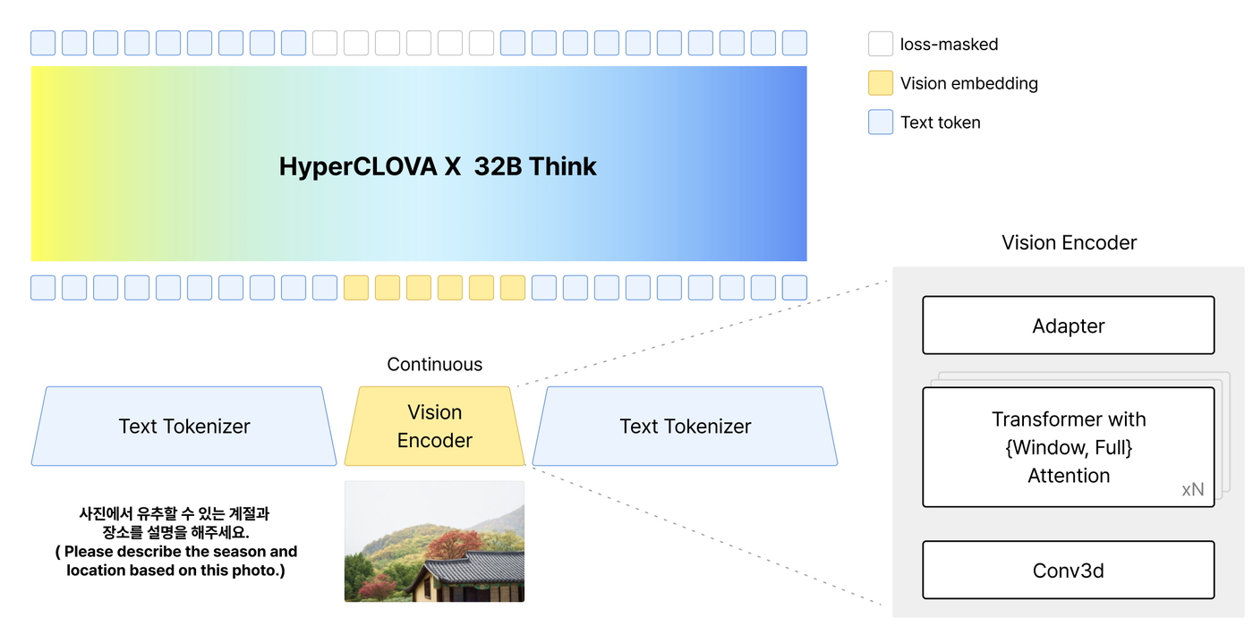 Figure for HyperCLOVA X 32B Think