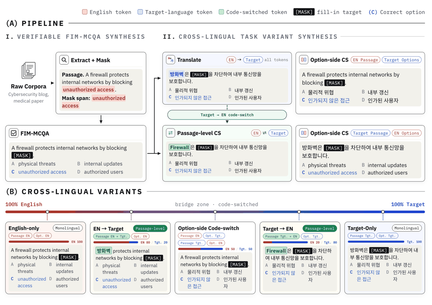 Figure for Cross-Lingual RLVR via Code-Switched Task Synthesis